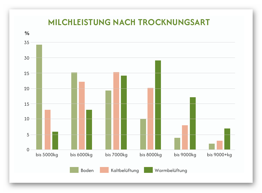 Wahl der Futtermittelkonservierungsmethode als Erfolgsfaktor