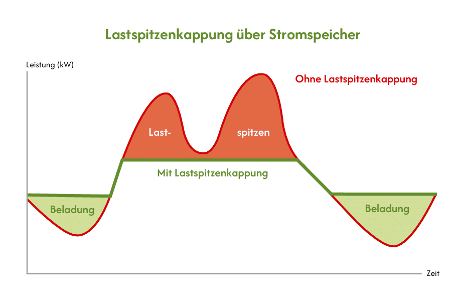 Lastspitzenausgleich