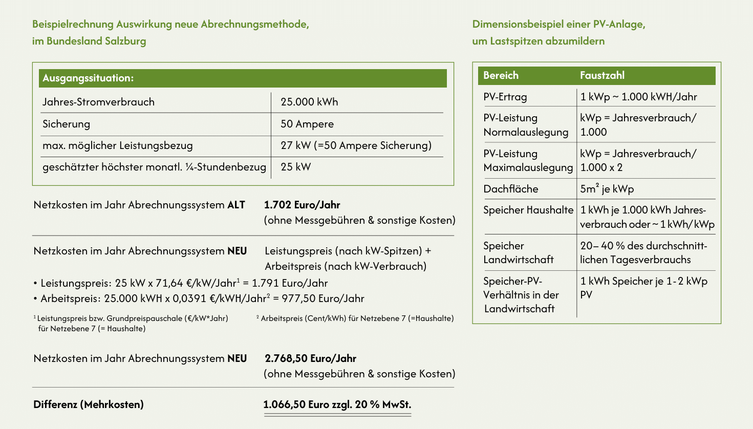 Veranschaulichung der neuen Abrechnungsmethode Stromspitzen